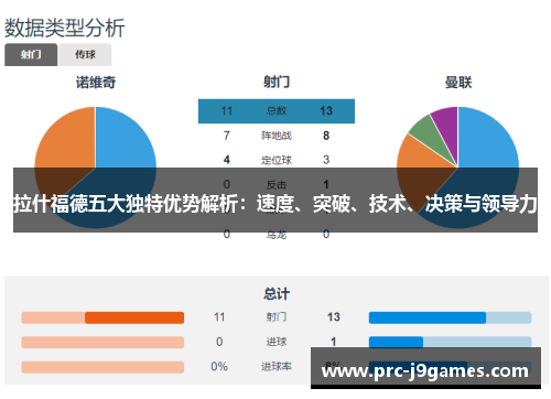 拉什福德五大独特优势解析：速度、突破、技术、决策与领导力